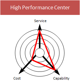 High Performance Center Elements