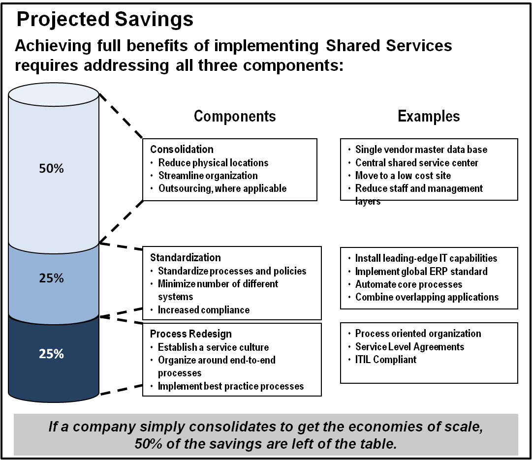 Shared Services Projected Savings